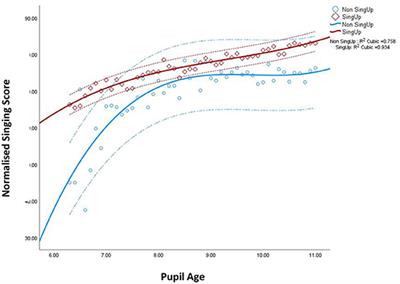 Singing and Social Identity in Young Children